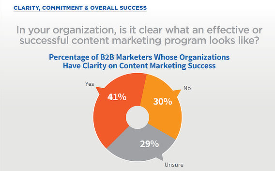 CMI content marketing success - OptinMonster CMI content marketing success