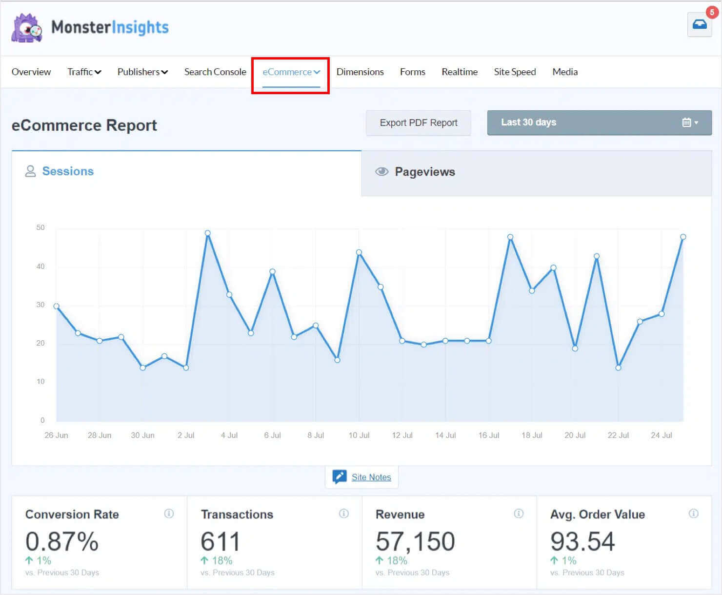 monsterinsights-ecommerce-report - OptinMonster MonsterInsight's eCommerce Report. It shows a graph of sessions, conversion rate, number of transactions, total revenue, and average order value for a given period of time.
