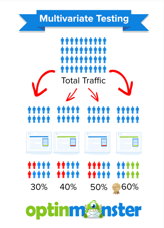 OM multivariate testing example - OptinMonster OM multivariate testing example