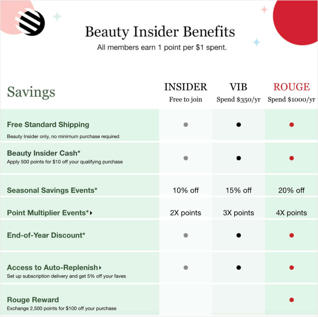 sephora-beauty-insider-gamification-marketing - OptinMonster Sephora's gamification marketing with its Beauty Insider Benefits page. The table shows membership levels, points earned per dollar spent, and other benefits.