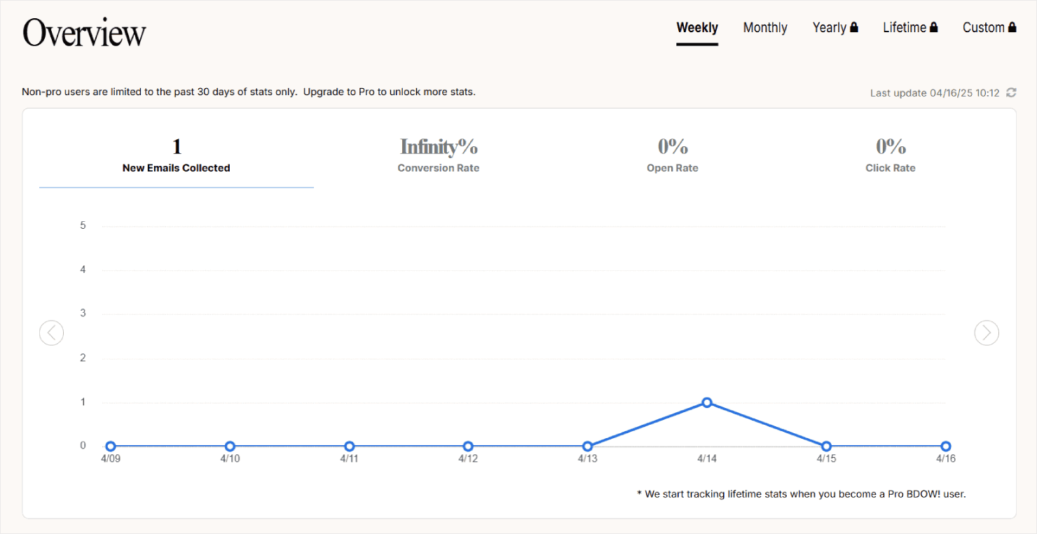 Bdow's campaign analytics - OptinMonster Bdow's campaign analytics
