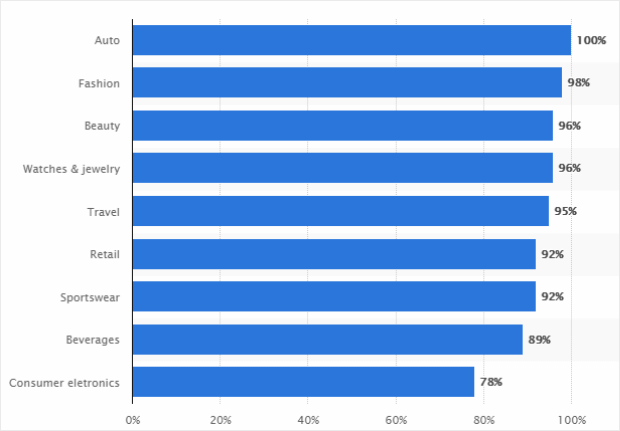 brands-with-instagram-by-category - OptinMonster brands with Instagram accounts by category