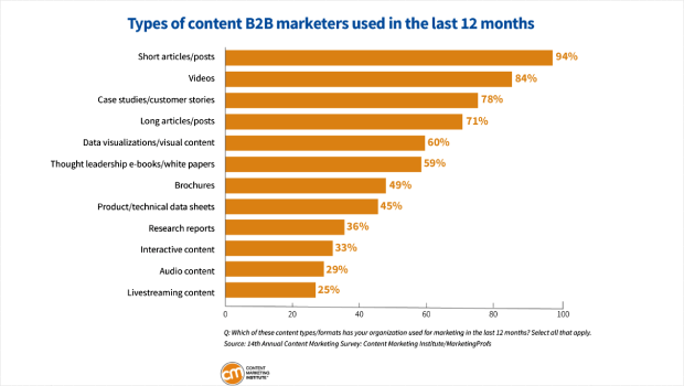cmi-content-format-bar-graph - OptinMonster CMI showing that 59% of B2B marketings reported using though leadership ebooks/white papers in 2023