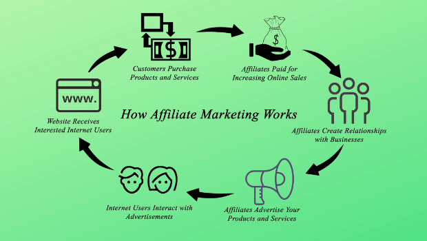 how affiliate marketing works - OptinMonster Infographic showing how affiliate marketing works. The information is explained below.