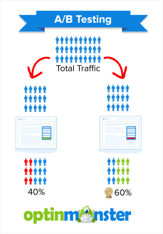 OM-split-testing-new-1-min - OptinMonster optinmonster a/b testing best practices visual guide