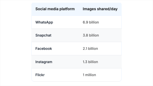 photo-tutorial-graphic-social-image-shares - OptinMonster Photutorial's chart showing the number of images shared on social media platforms every day: 6.9 billion on WhatsApp, 3.8 billion on Snapchat, 2.1 billion on Facebook, 1.3 billion on Instagram, 1 million on Flickr