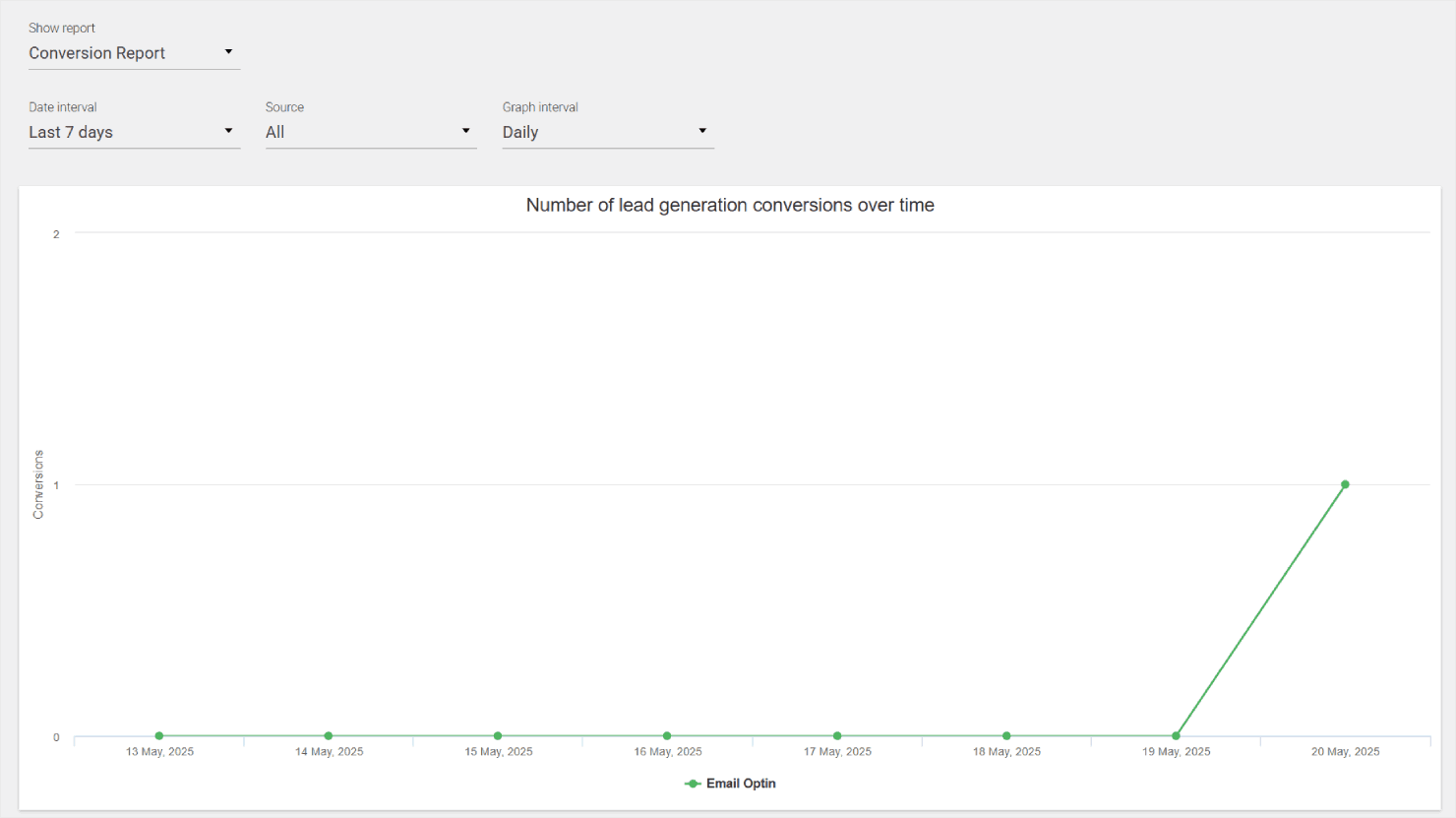 Thrive Leads' conversion report - OptinMonster Thrive Leads' conversion report