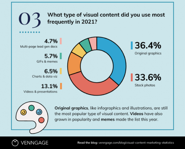 venngage-infographic-content-format-example - OptinMonster Venngage infographic showing 36.4% of marketers said their most used visual content was original images, such as infographics and illustrations.