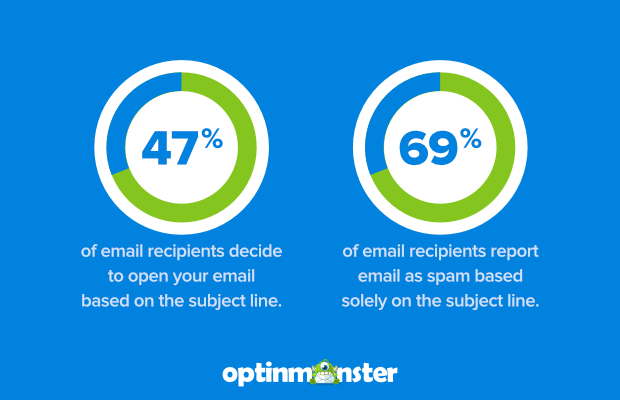 why-you-need-good-email-subject-lines - OptinMonster why you need good email subject lines open rates report as spam
